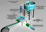 The three methods of tailings treatment