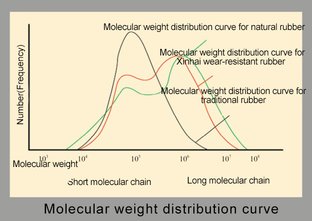 Molecular weight distribution curve